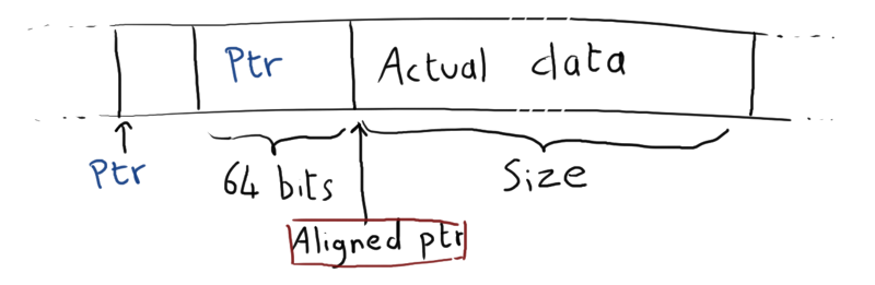 Aligned allocation